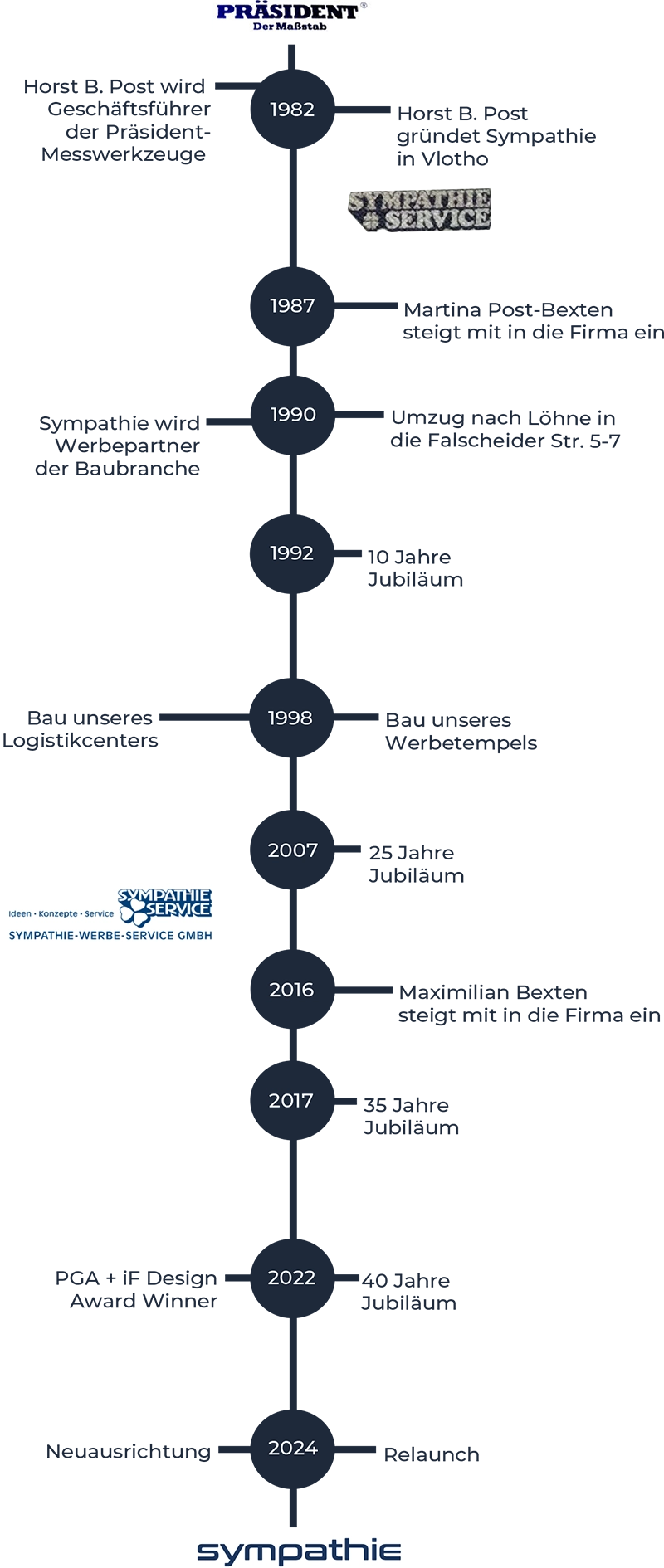 zeitstrahl